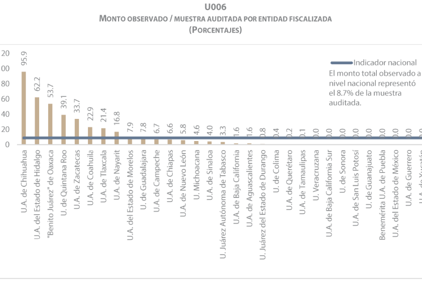 Grafica imagen, fuente: página 164 del Informe General Ejecutivo sobre la Fiscalización de la Cuenca Pública 2018 emitido por la ASF